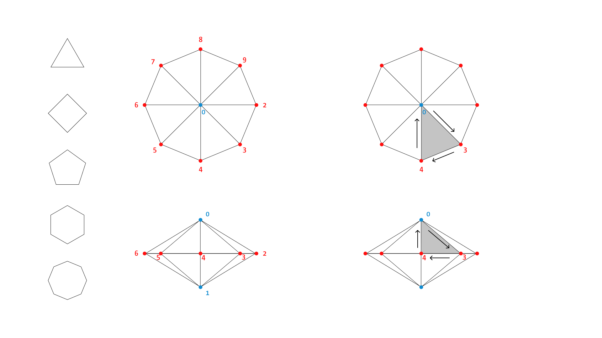 Konstruktion der Punkte (Vertices) und Dreiecke (Faces)